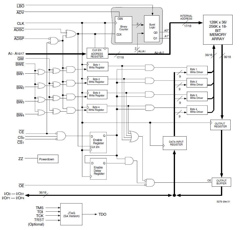 SRAMs | Renesas